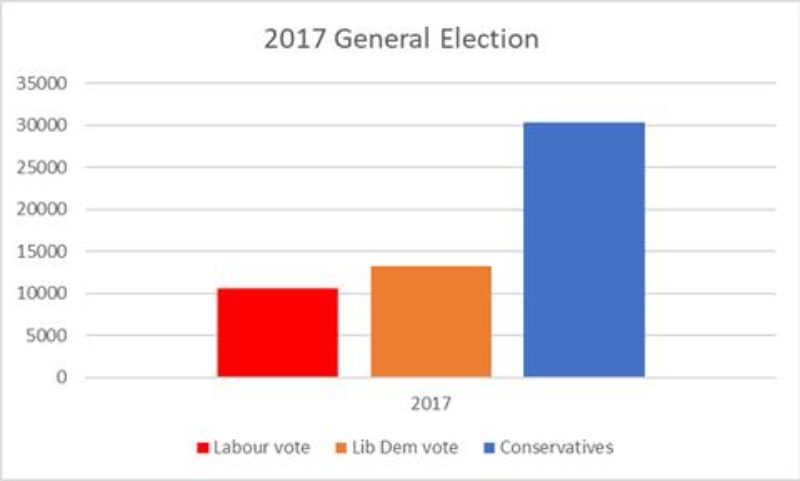 2017 General Election result in Guildford