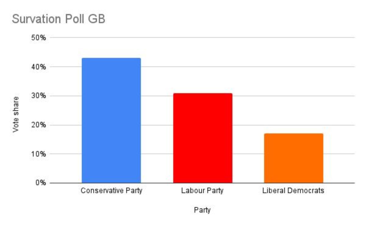 Bar chart showing Labour