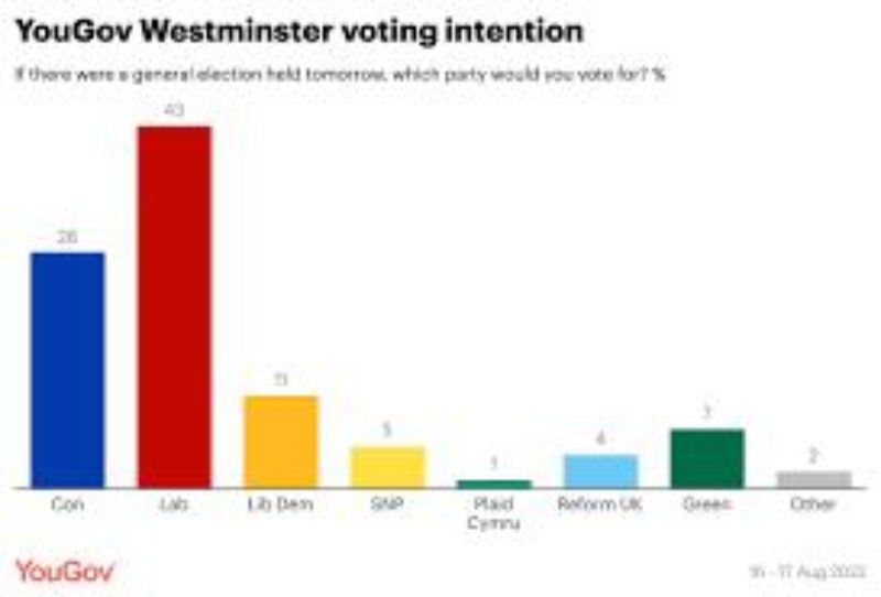 YouGov poll 16 -17 August