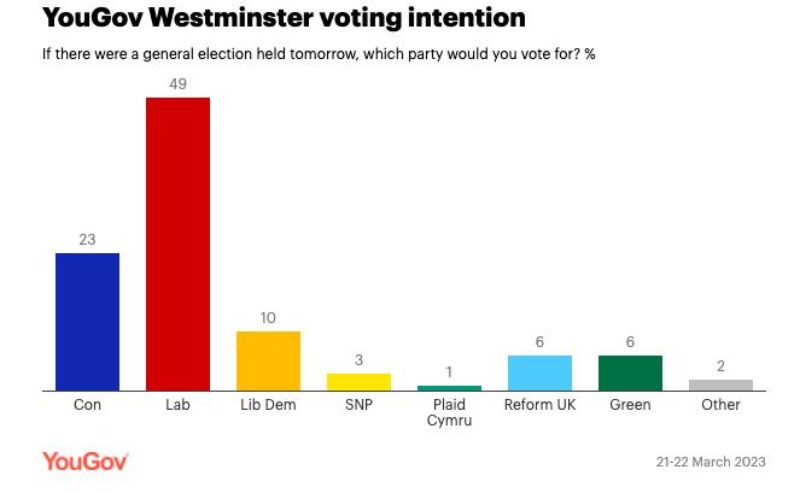 YouGov poll 21st-22nd March